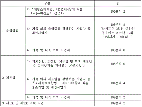 의제매입세액공제율표.png